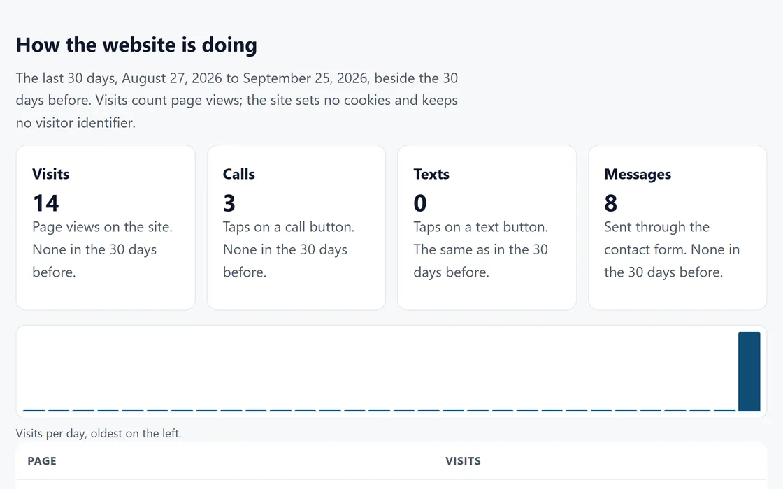 A client's results in their login: visits, call taps, text taps and messages over 30 days, with a bar for each day.